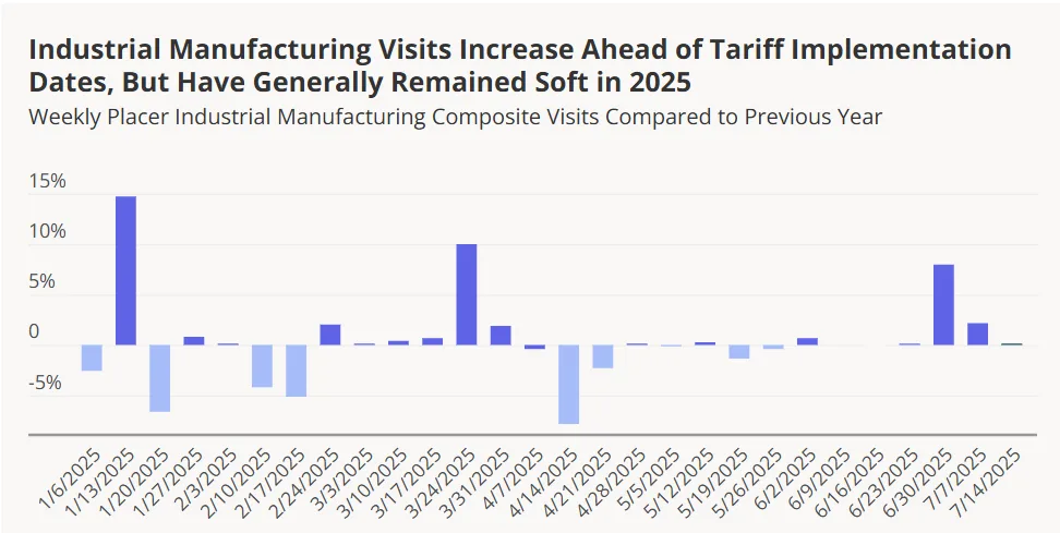 Bar chart showing weekly US industrial manufacturing visits in 2025 compared to the previous year. Sharp increases are visible in mid-January, late March, and early July, with generally soft activity in other weeks.