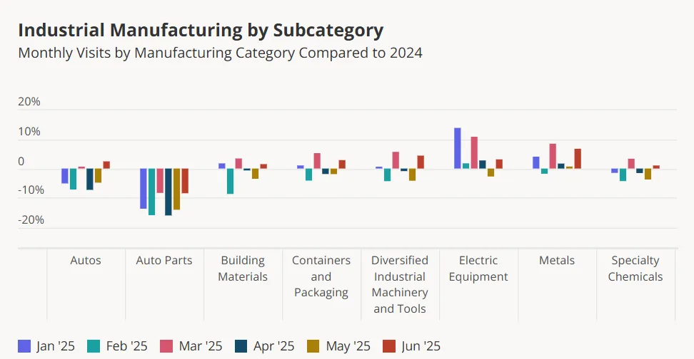 Bar chart comparing monthly visits in 2025 to 2024 across various industrial manufacturing subcategories. Autos, auto parts, and metals show notable declines early in the year but rebound modestly by June.