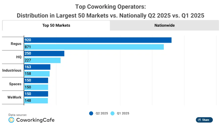 Bar chart showing coworking operator distribution in the largest 50 US markets for Q2 2025 vs. Q1 2025. Regus leads with 920 locations in Q2, followed by HQ (250), Industrious (163), Spaces (150), and WeWork (150). All operators show slight to moderate growth compared to Q1.