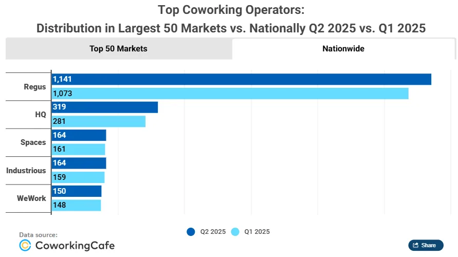 Bar chart showing nationwide coworking operator distribution for Q2 2025 vs. Q1 2025. Regus remains the dominant player with 1,141 locations in Q2, followed by HQ (319), Spaces (164), Industrious (159), and WeWork (150). Overall growth is visible across most major operators.