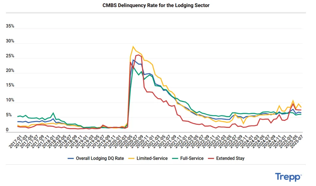 Line chart showing CMBS delinquency rates for lodging sector from 2017 to July 2025, broken down by limited-service, full-service, extended stay, and overall lodging. Rates spike sharply in 2020 due to COVID-19, then decline, with limited-service remaining highest in 2025.