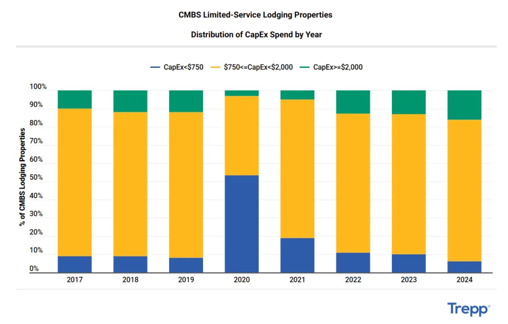 Stacked bar chart showing annual distribution of CapEx per key for CMBS limited-service hotels from 2017 to 2024. Spending under $750 per key spikes to over 50% in 2020, then returns near pre-pandemic levels, while high-spend properties over $2,000 per key remain flat.