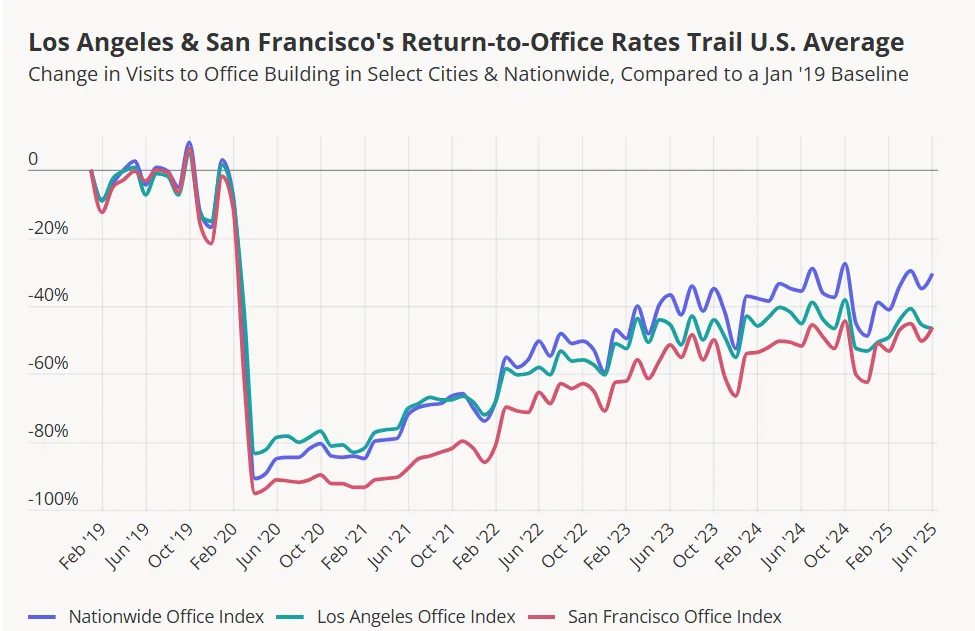 Line chart showing office visit trends from Jan 2019 to June 2025. LA and SF both trail the nationwide index, with similar declines of around 46% below pre-pandemic levels in mid-2025.
