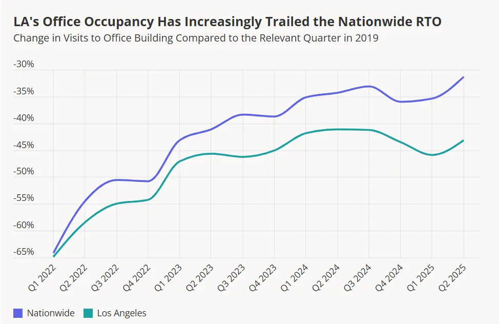 Line chart comparing nationwide and Los Angeles office visit changes from Q1 2022 to Q2 2025. Nationwide occupancy improved faster, while LA lagged behind starting in late 2022.