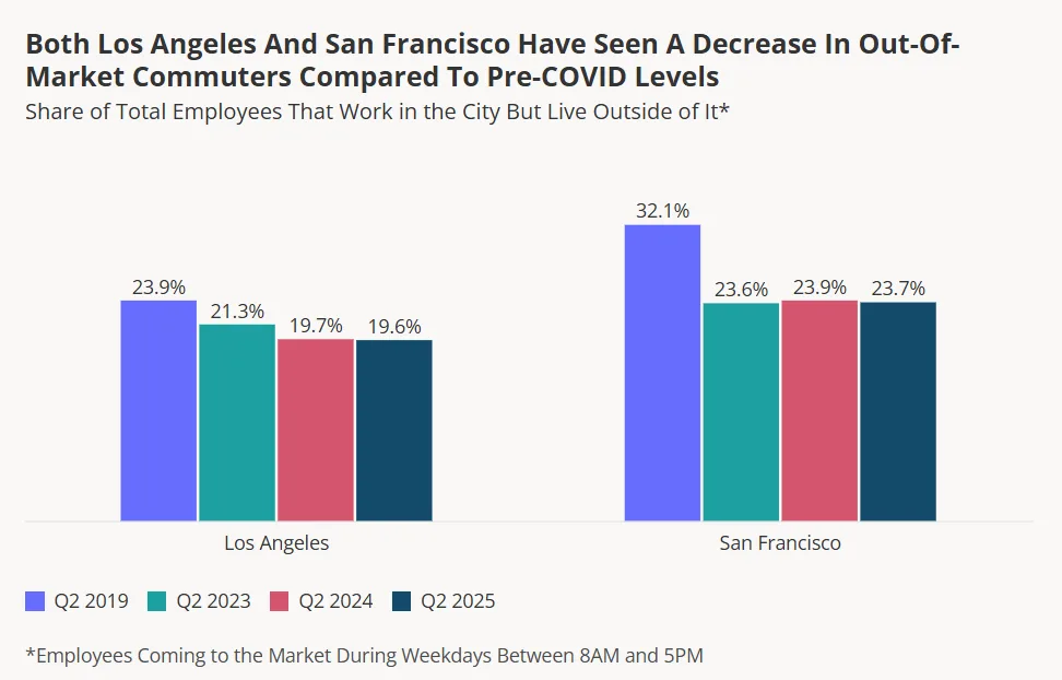 Bar chart showing out-of-market commuter share for LA and SF from Q2 2019 to Q2 2025. Both cities declined, but SF stabilized near 23.7% while LA dropped to 19.6%.