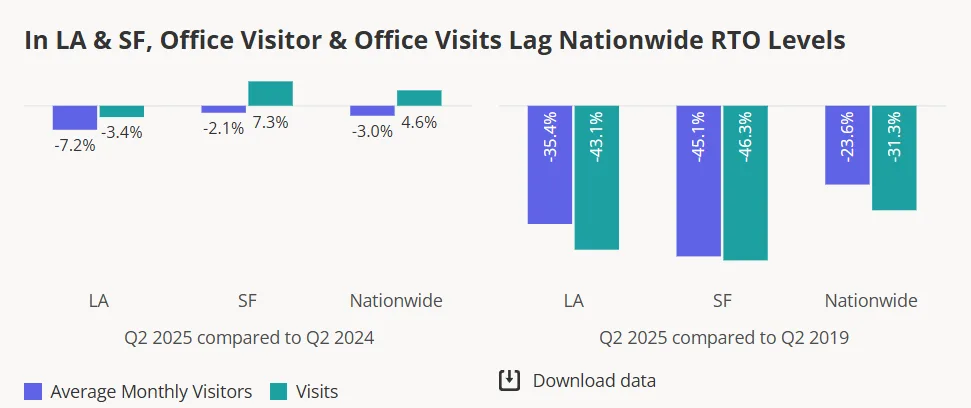 Two sets of bar charts. First compares Q2 2025 vs. Q2 2024 showing LA down in both visitors (-7.2%) and visits (-3.4%) while SF’s visits rose 7.3%. Second compares Q2 2025 to Q2 2019 showing LA visits down 46.3%, SF down 46.5%, and nationwide down 31.3%.