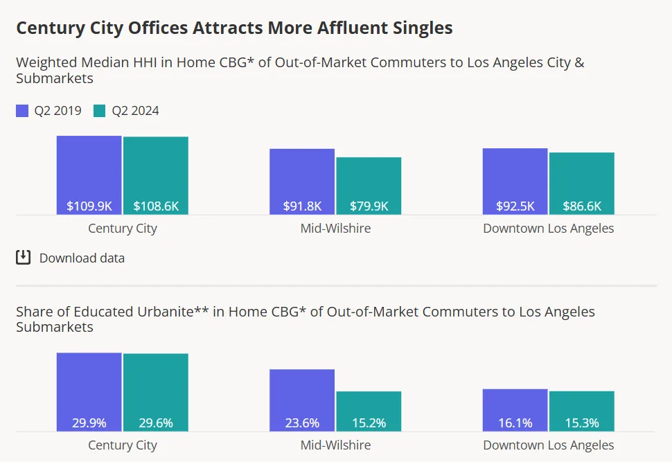 Two bar charts showing Century City leads LA submarkets in median household income (~$109K) and “Educated Urbanite” share (~30%) in 2019 and 2024.