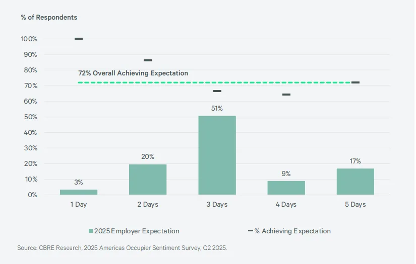 Bar chart showing 2025 employer attendance expectations versus actual achievement rates, with 72% of organizations meeting goals.
