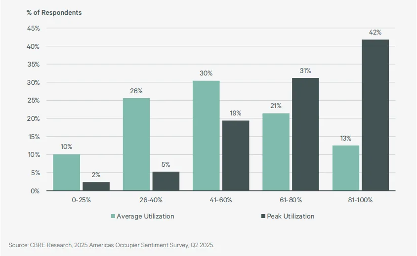 Comparison chart showing peak office utilization near capacity for 73% of organizations versus only 34% on average days.