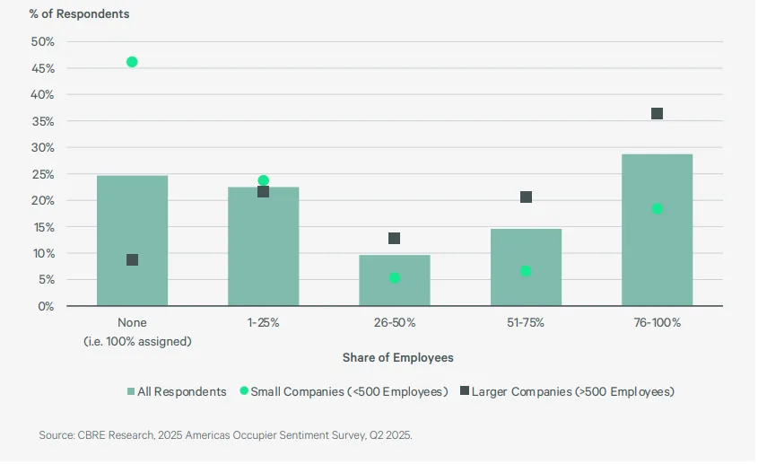 Bar chart showing growth in unassigned seating, with 75% of companies using it for at least some employees in 2025.