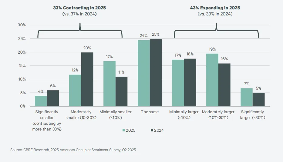 Stacked bar chart comparing 2025 and 2024 portfolio size expectations, showing 67% expect to maintain or grow office space.