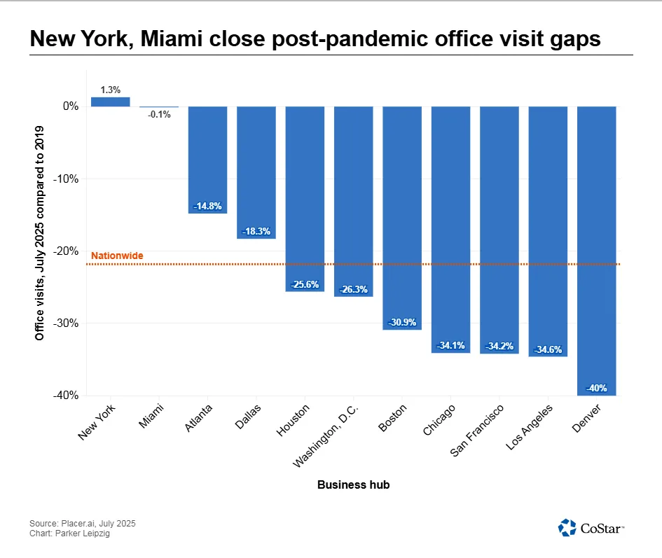 Bar chart showing July 2025 office visits vs. 2019: New York up 1.3%, Miami down 0.1%, other major cities down 15–40%, nationwide down 18.2%.