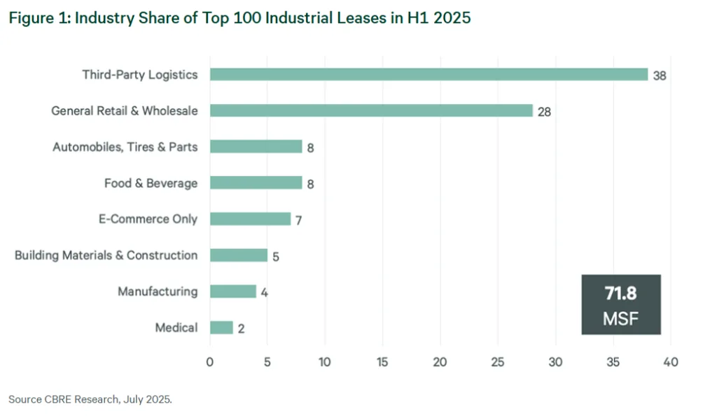 3PL leases dominated industrial deals in H1 2025 as e-commerce slowed and occupiers shifted to smaller, more strategic spaces.