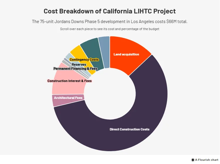 Donut chart showing the $66M budget breakdown of a 75-unit LIHTC project in Los Angeles. Largest portion is direct construction costs, followed by land acquisition, construction interest and fees, architectural fees, and smaller shares for contingency costs, reserves, and financing.