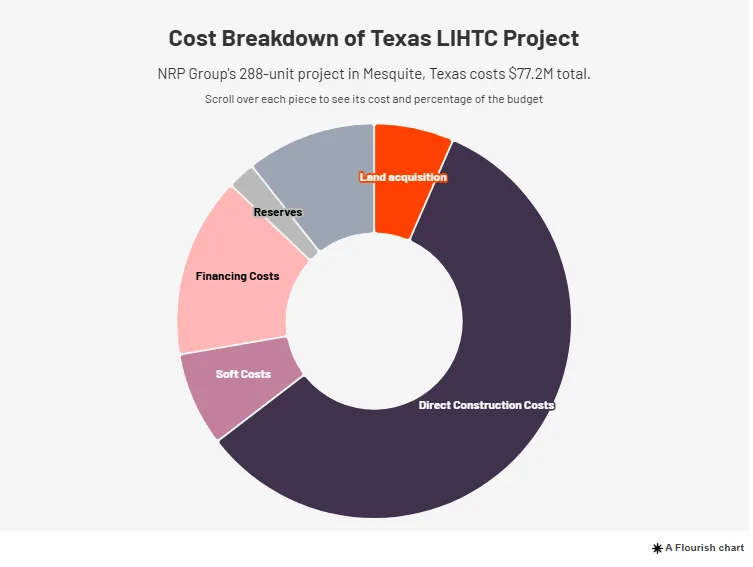 Donut chart showing the $77.2M budget breakdown of a 288-unit LIHTC project in Mesquite, Texas. Most of the budget goes to direct construction costs, with smaller portions for soft costs, financing, land acquisition, and reserves.