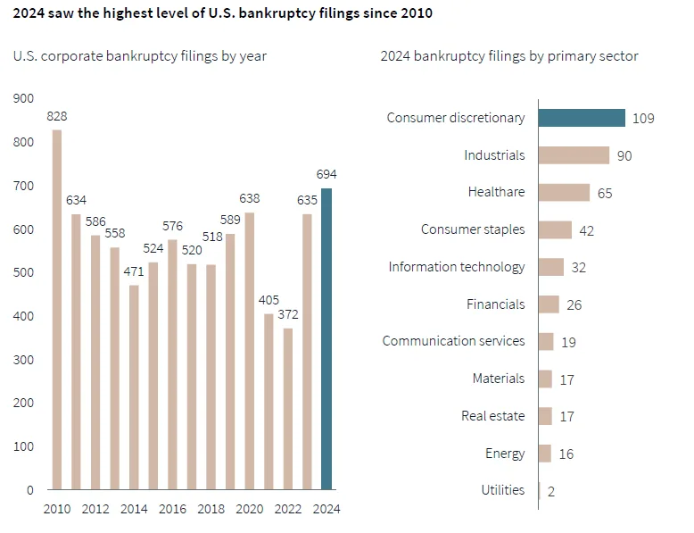 Bar charts showing U.S. corporate bankruptcy filings from 2010 to 2024, peaking in 2024 at 694 filings. Consumer discretionary sector led 2024 bankruptcies.