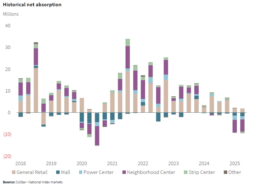 Stacked bar chart showing historical net absorption across retail property types from 2018 to 2025, highlighting deep negative absorption in 2025.