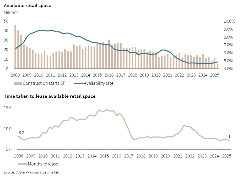 Line and bar charts showing declining retail construction starts and availability rates from 2008 to 2025, with average leasing time down to 7.1 months.
