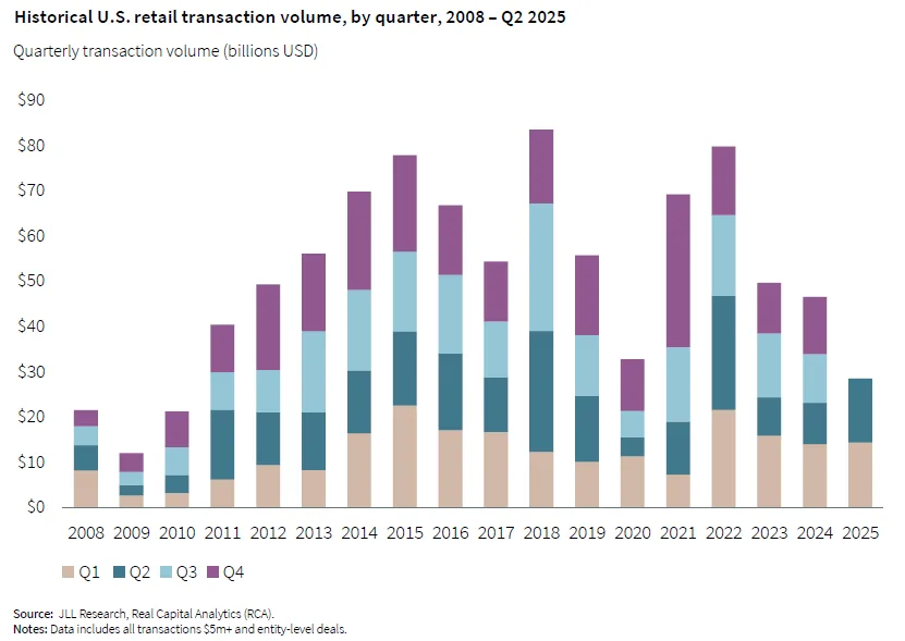 Stacked bar chart of quarterly U.S. retail transaction volume from 2008 to Q2 2025, showing a recovery in 2025 investment levels.