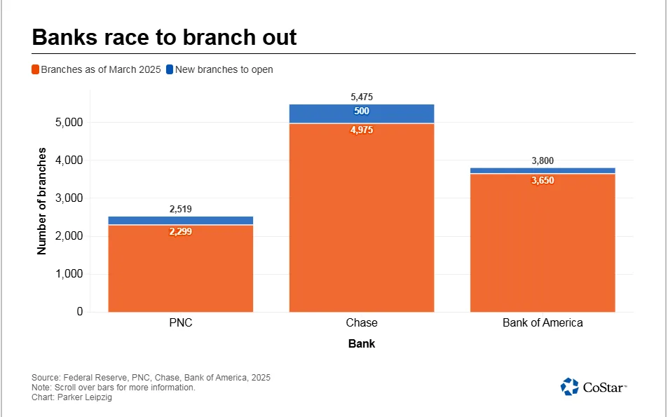 Bar chart showing number of bank branches for PNC, Chase, and Bank of America as of March 2025. PNC has 2,299 existing branches and plans to open 220 more. Chase has 4,975 existing branches and plans 500 new ones. Bank of America has 3,650 existing branches and plans to open 150.