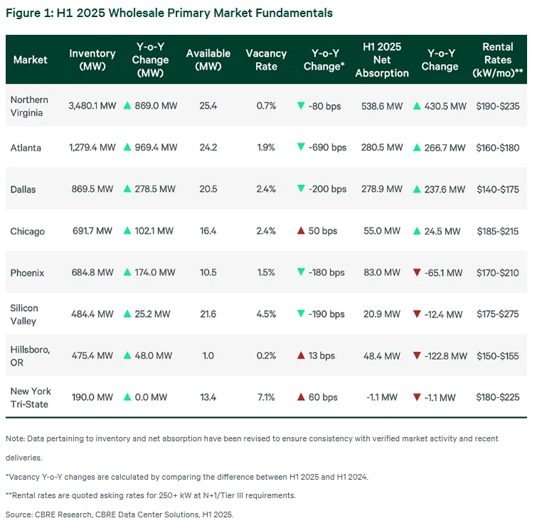 Table showing H1 2025 data center fundamentals for primary wholesale markets, including inventory, vacancy, net absorption, and rental rates across key cities like Northern Virginia, Atlanta, Dallas, and more.