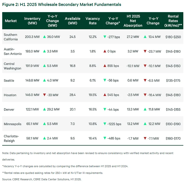 Table showing H1 2025 data center fundamentals for secondary wholesale markets, highlighting metrics such as inventory growth, vacancy rates, and rental ranges in cities including Austin, Seattle, and Denver.