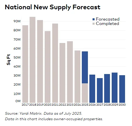 Bar chart showing national office space completions and forecasted supply from 2017 to 2030. Completed supply peaked in 2019 and declines sharply after 2024, while forecasted new supply from 2025 onward remains significantly lower.