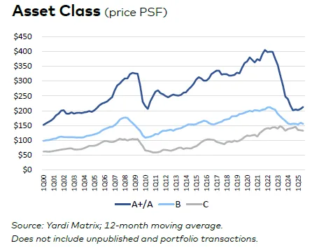 Line graph tracking average price per square foot for A+/A, B, and C office assets from Q1 2000 to Q2 2025. A+/A prices peaked in early 2022 near $450 PSF and fell steeply, while B and C class prices remained relatively stable.