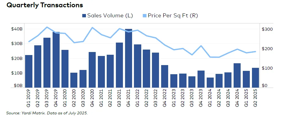 Combo bar and line chart showing quarterly U.S. office sales volume and average price per square foot from Q1 2019 to Q2 2025. Both metrics peaked in late 2021 and have steadily declined, with modest recovery in early 2025.