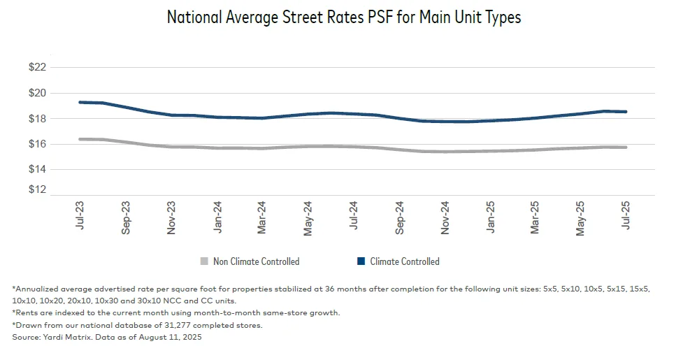 Line chart showing national average street rates per square foot for climate-controlled and non-climate-controlled self storage units from July 2023 to July 2025, with climate-controlled units consistently priced higher.