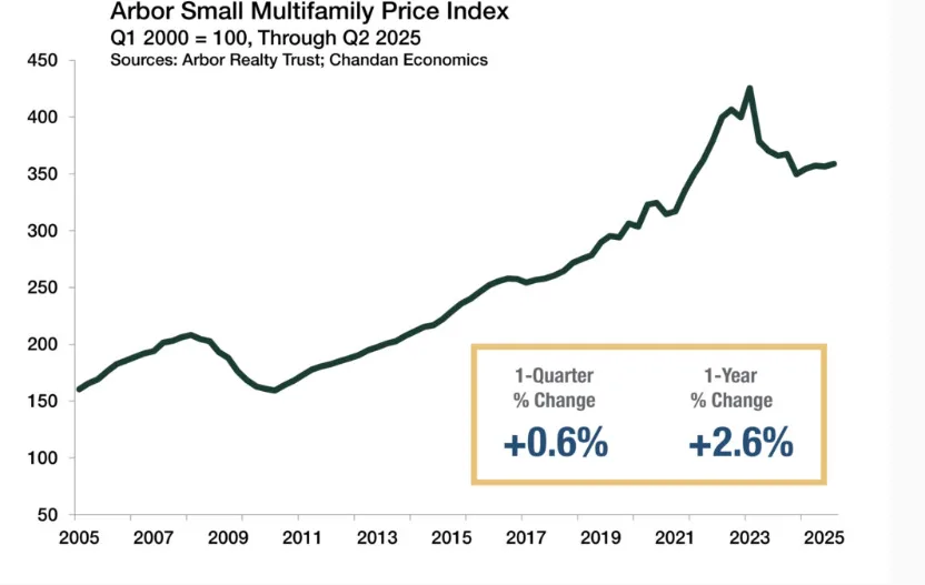 Line graph showing the Arbor Small Multifamily Price Index from 2005 to Q2 2025, with a 2.6% year-over-year increase and 0.6% quarterly growth.