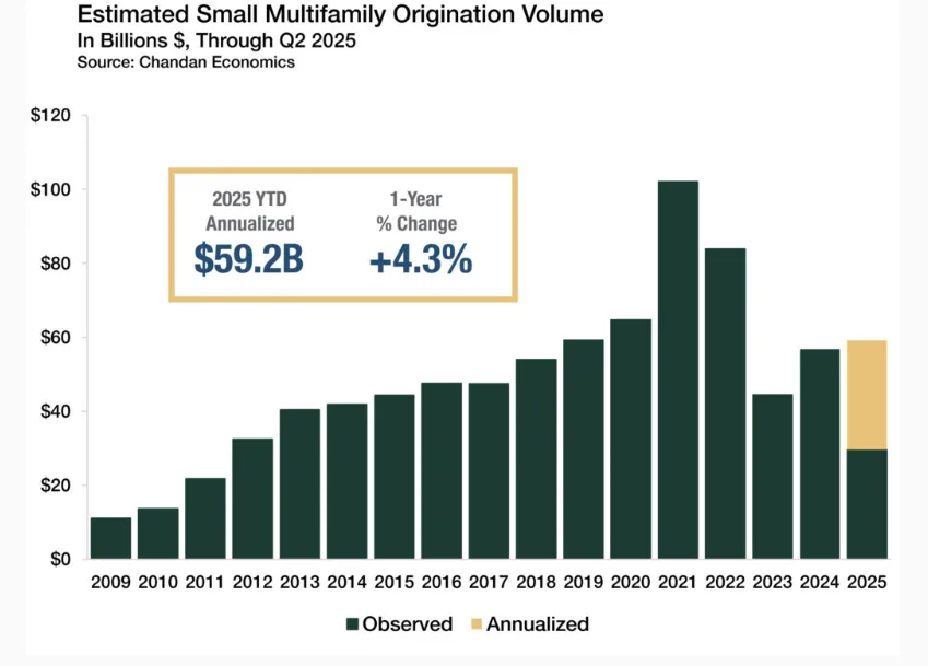 Bar chart showing small multifamily loan origination volume from 2009 through Q2 2025, with 2025 annualized at $59.2 billion, up 4.3% year-over-year.