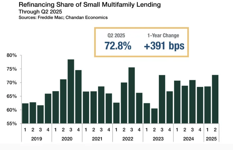 Bar chart showing quarterly refinancing share of small multifamily lending from 2019 to Q2 2025, with Q2 2025 at 72.8%, a 391 bps increase year-over-year.