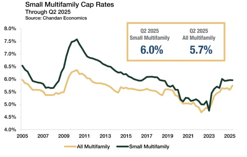 Line graph comparing small multifamily and all multifamily cap rates from 2005 to Q2 2025, showing small multifamily cap rates at 6.0% in Q2 2025.