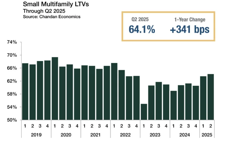 Bar chart showing quarterly loan-to-value (LTV) ratios for small multifamily from 2019 to Q2 2025, with Q2 2025 at 64.1%, up 341 bps year-over-year.