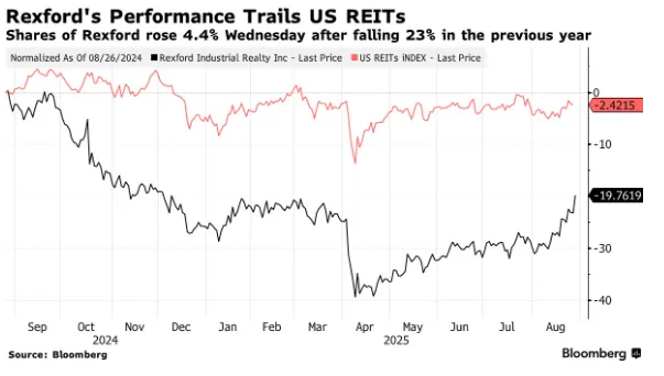 Line chart comparing Rexford Industrial Realty’s stock performance (black line) to the US REITs Index (red line) from August 2024 to August 2025, showing Rexford down 19.76% while the REIT index is down 2.42%.