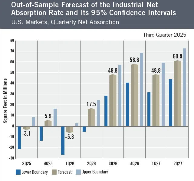 Bar chart showing NAIOP’s forecast for quarterly U.S. industrial net absorption from Q3 2025 to Q2 2027, including upper and lower 95% confidence intervals.