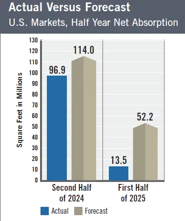 Bar chart comparing actual versus forecasted U.S. industrial net absorption for the second half of 2024 and first half of 2025.