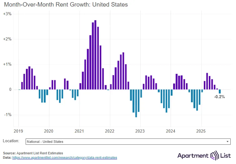 Bar chart showing monthly U.S. rent growth from 2019 to 2025, highlighting the recent -0.2% drop in August 2025.