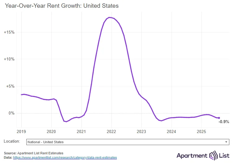 Line graph showing U.S. year-over-year rent growth from 2019 to 2025, peaking in 2022 and falling to -0.9% in August 2025.