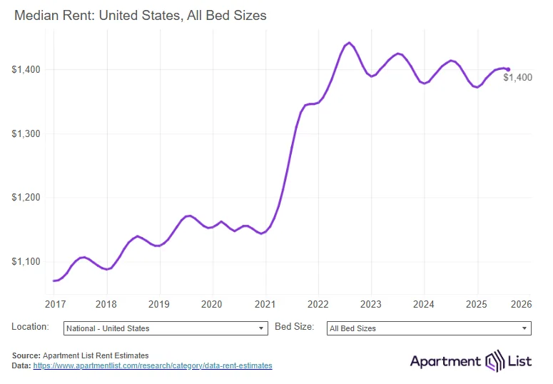 Line graph showing median U.S. rent from 2017 to 2025, reaching $1,400 in August 2025 after peaking in 2022.