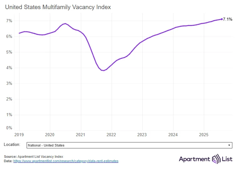 Line graph of U.S. multifamily vacancy rate from 2019 to 2025, showing a steady rise to 7.1% in August 2025.