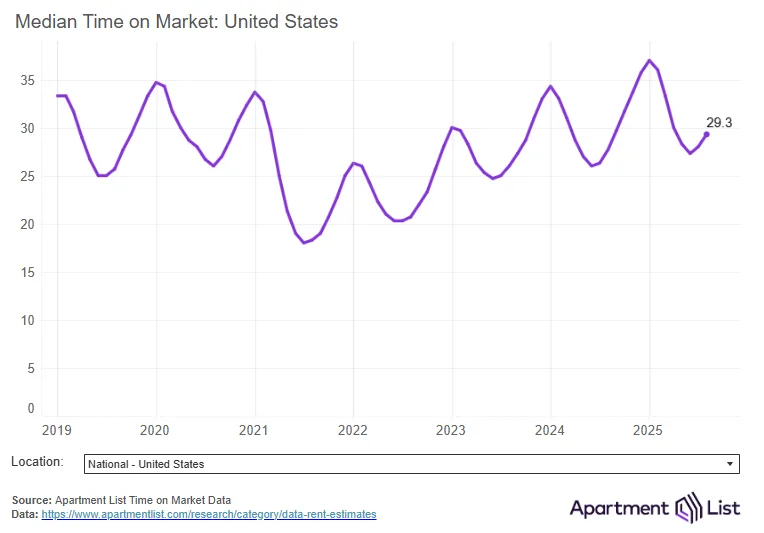 Line graph of median time to lease an apartment in the U.S. from 2019 to 2025, rising to 29.3 days in August 2025.