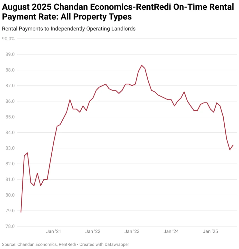 August 2025 Chandan Economics-RentRedi On-Time Rental Payment Rate: All Property Types

