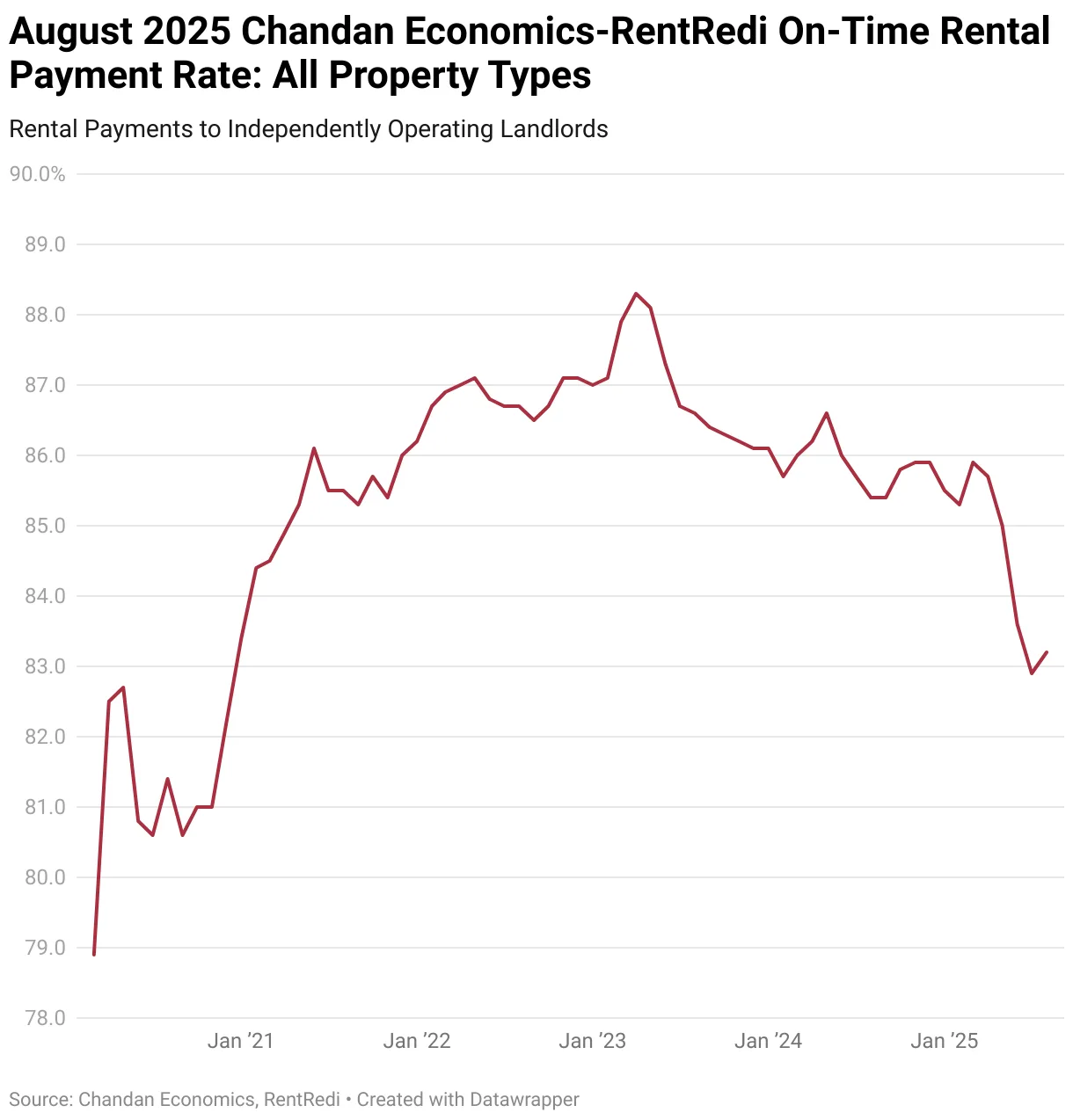 August 2025 Chandan Economics-RentRedi On-Time Rental Payment Rate: All Property Types