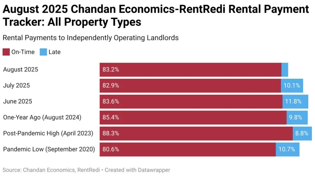 August 2025 Chandan Economics-RentRedi Rental Payment Tracker: All Property Types
