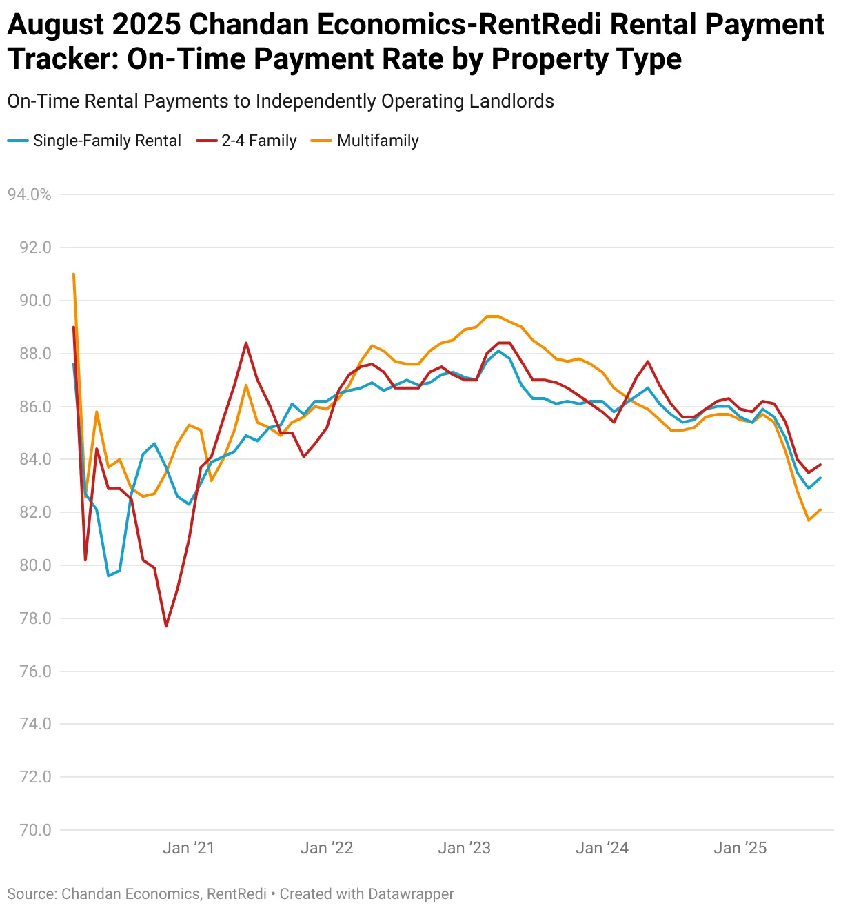 August 2025 Chandan Economics-RentRedi Rental Payment Tracker: On-Time Payment Rate by Property Type