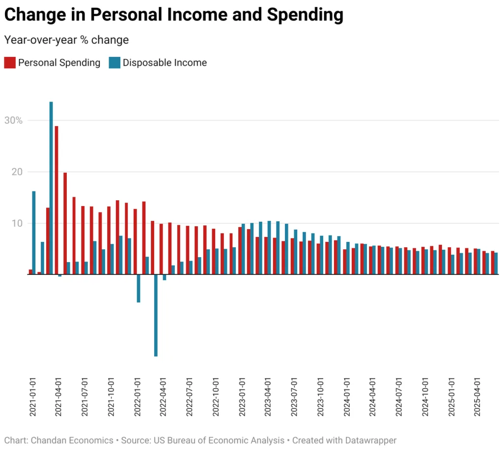 Change in Personal Income and Spending