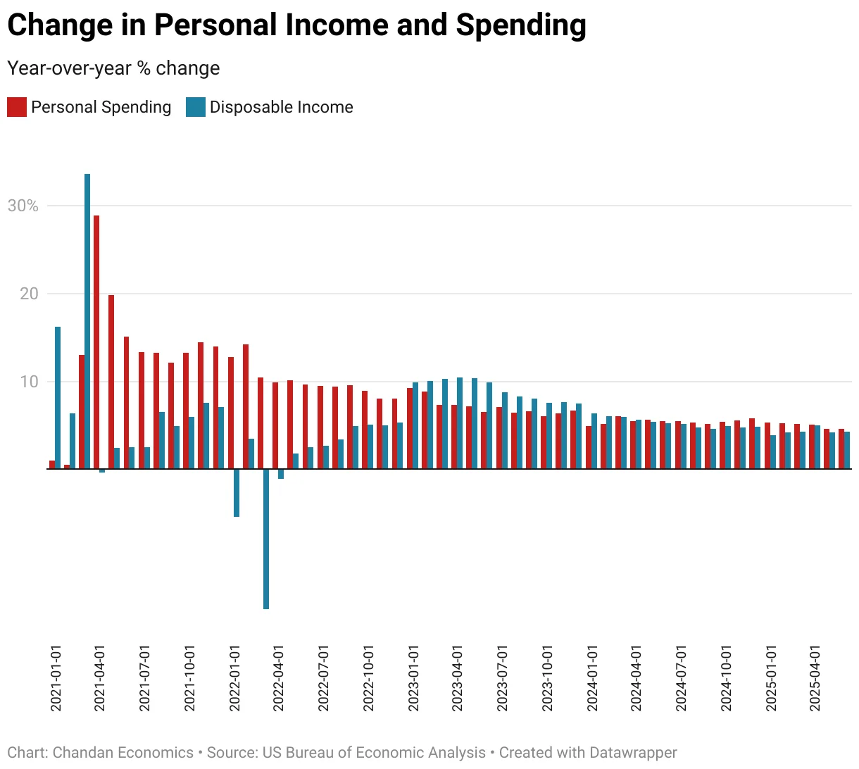 Change in Personal Income and Spending