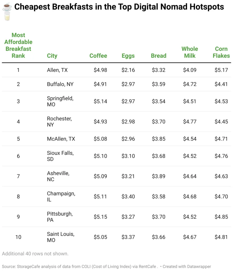 Table showing the top 10 US digital nomad cities with the most affordable breakfast items, including coffee, eggs, bread, whole milk, and corn flakes. Allen, TX ranks first, followed by Buffalo, NY, and Springfield, MO.